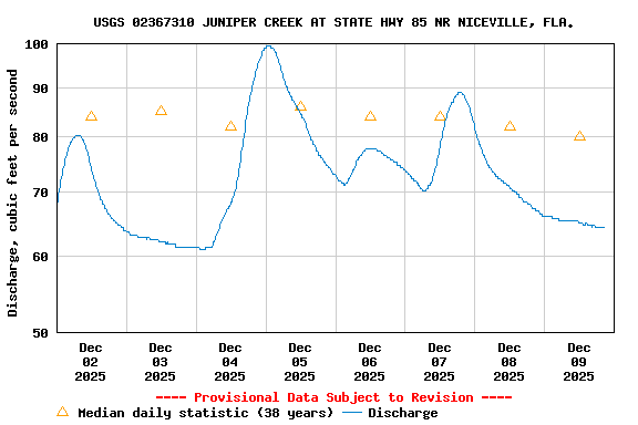 Graph of  Discharge, cubic feet per second