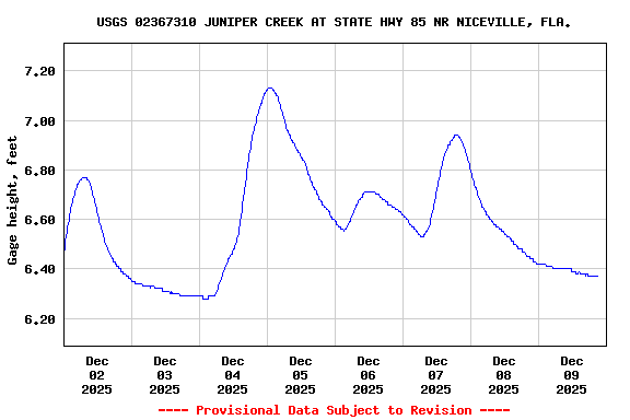 Graph of  Gage height, feet