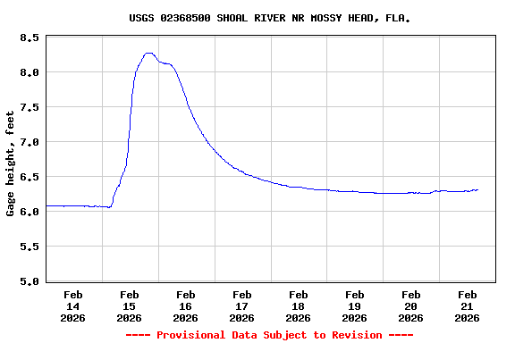 Graph of  Gage height, feet
