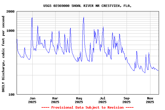 Graph of DAILY Discharge, cubic feet per second