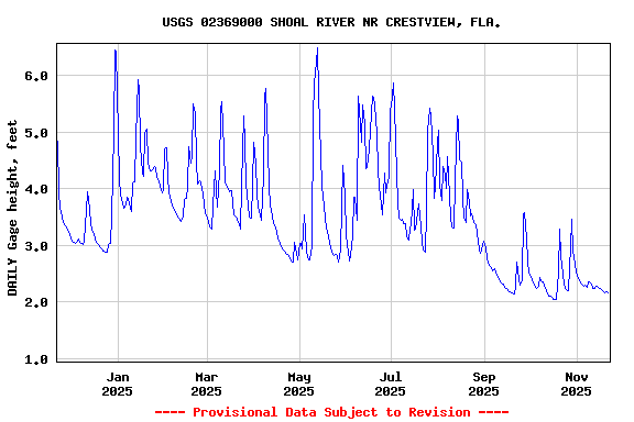 Graph of DAILY Gage height, feet