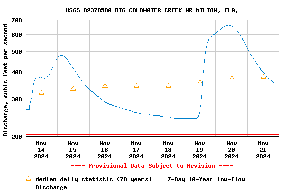 Graph of  Discharge, cubic feet per second