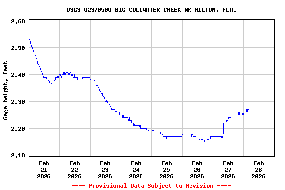 Graph of  Gage height, feet