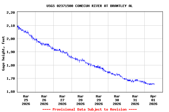 Graph of  Gage height, feet