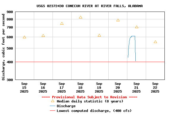 Graph of  Discharge, cubic feet per second