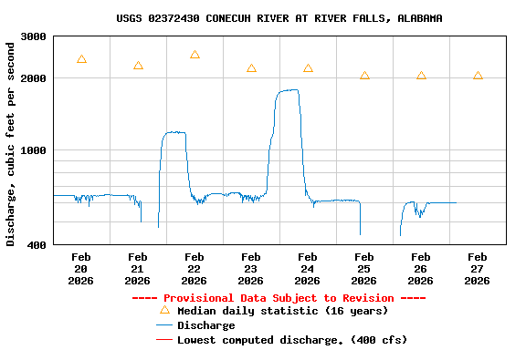 Graph of  Discharge, cubic feet per second