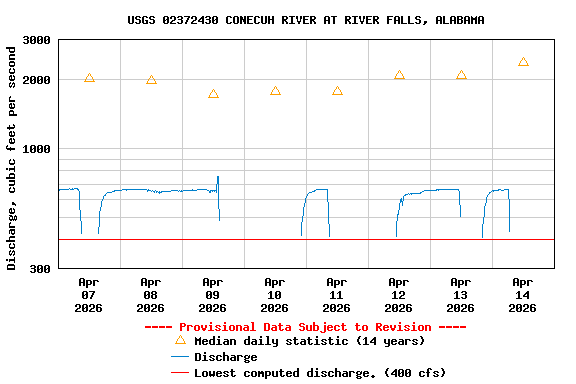 Graph of  Discharge, cubic feet per second