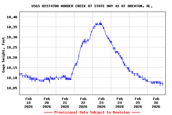 Graph of  Gage height, feet