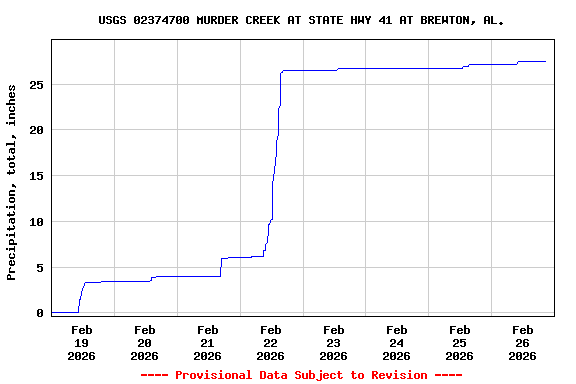 Graph of  Precipitation, total, inches