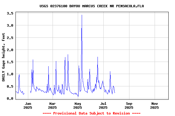 Graph of DAILY Gage height, feet