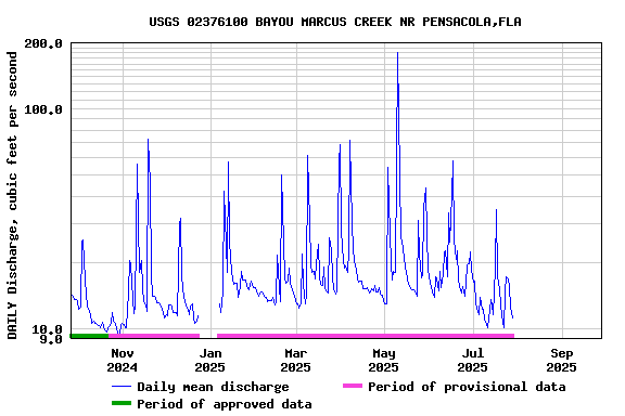 Graph of DAILY Discharge, cubic feet per second