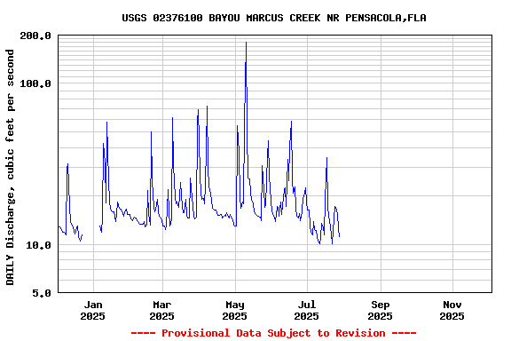 Graph of DAILY Discharge, cubic feet per second