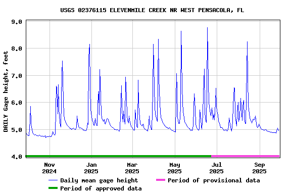 Graph of DAILY Gage height, feet
