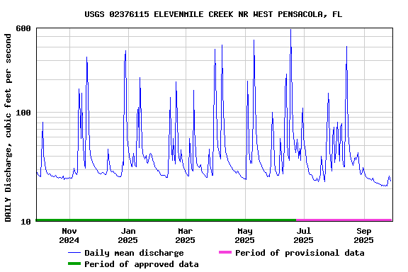 Graph of DAILY Discharge, cubic feet per second