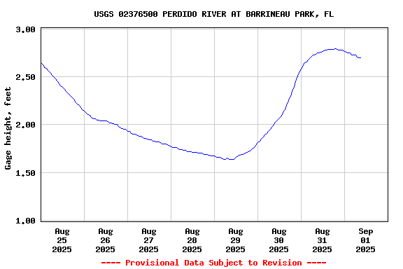 Graph of  Gage height, feet