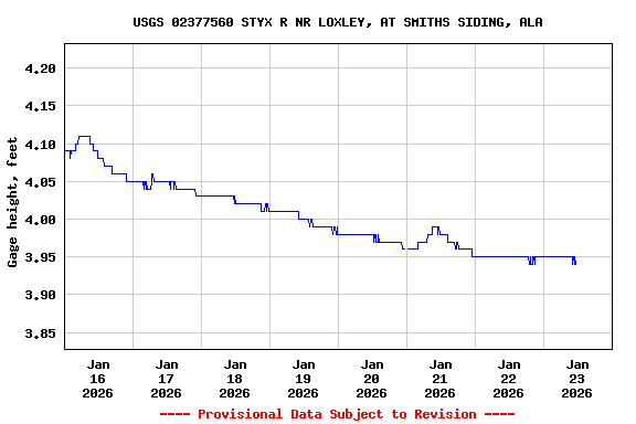 Graph of  Gage height, feet