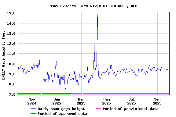 Graph of DAILY Gage height, feet