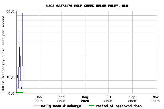 Graph of DAILY Discharge, cubic feet per second