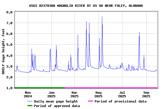 Graph of DAILY Gage height, feet