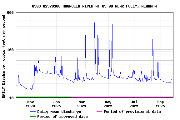 Graph of DAILY Discharge, cubic feet per second