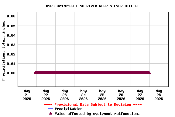 Graph of  Precipitation, total, inches