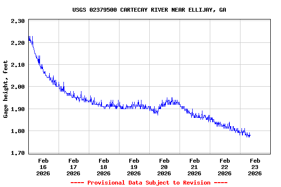 Graph of  Gage height, feet