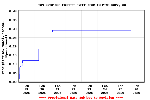 Graph of  Precipitation, total, inches, [Operational]