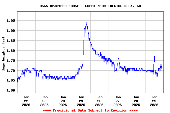 Graph of  Gage height, feet