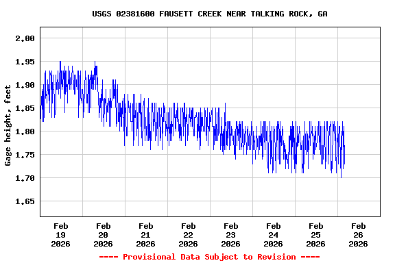 Graph of  Gage height, feet