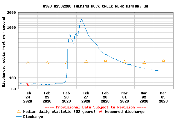 Graph of  Discharge, cubic feet per second
