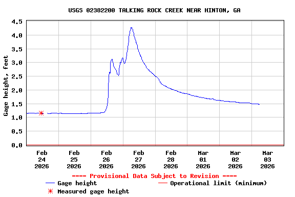 Graph of  Gage height, feet
