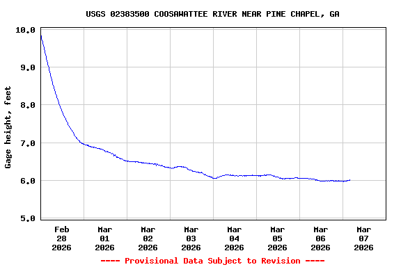 Graph of  Gage height, feet
