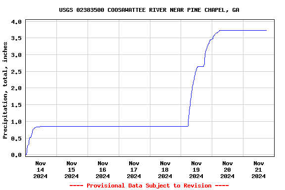 Graph of  Precipitation, total, inches