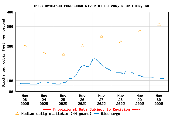 Graph of  Discharge, cubic feet per second
