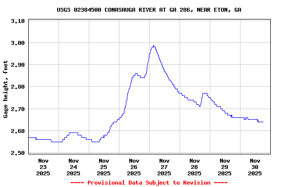 Graph of  Gage height, feet