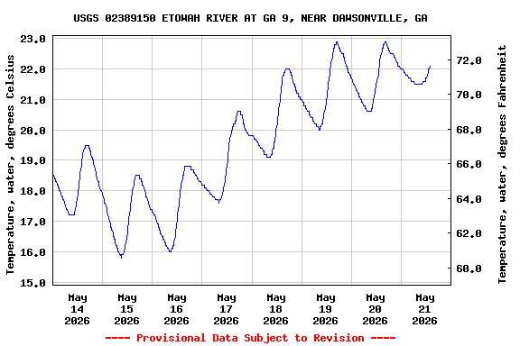Graph of  Temperature, water, degrees Celsius