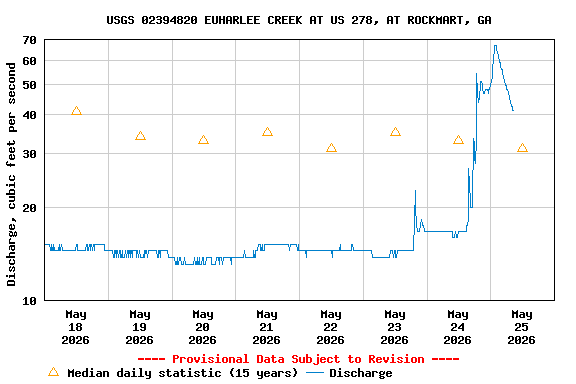 Graph of  Discharge, cubic feet per second