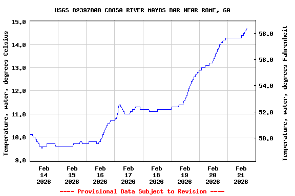 Graph of  Temperature, water, degrees Celsius