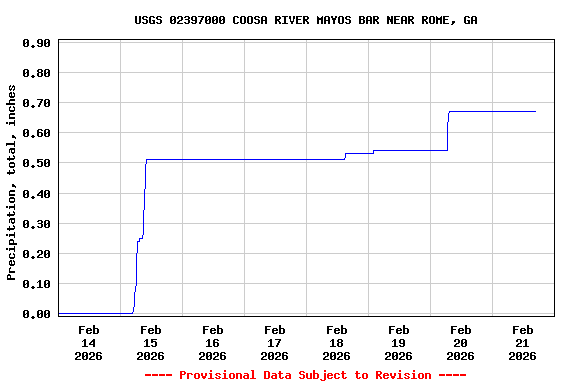 Graph of  Precipitation, total, inches