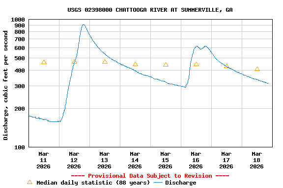 Graph of  Discharge, cubic feet per second