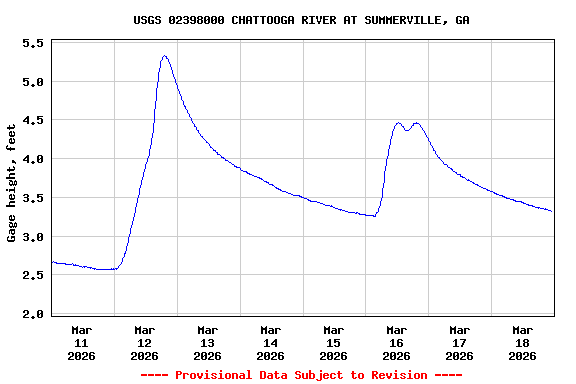 Graph of  Gage height, feet