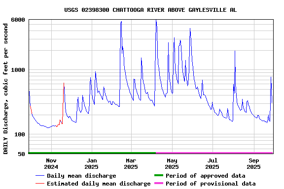 Graph of DAILY Discharge, cubic feet per second