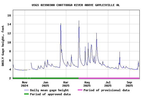 Graph of DAILY Gage height, feet