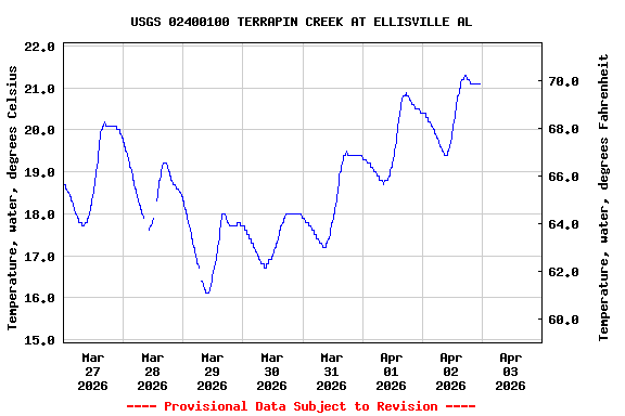 Graph of  Temperature, water, degrees Celsius
