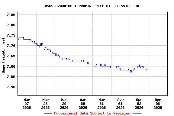 Graph of  Gage height, feet