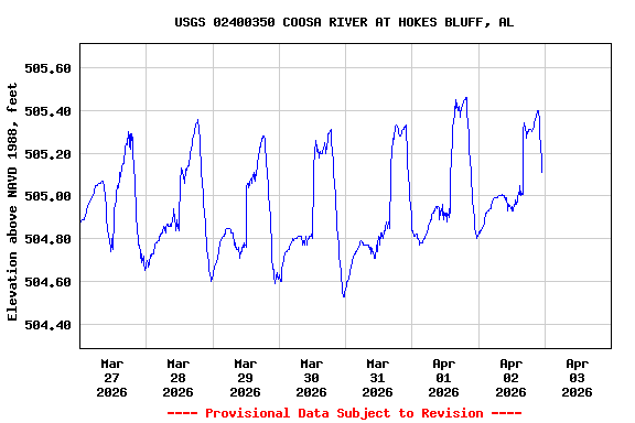 Graph of  Elevation above NAVD 1988, feet