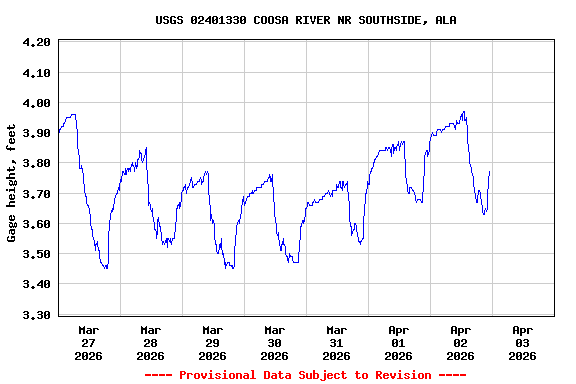 Graph of  Gage height, feet