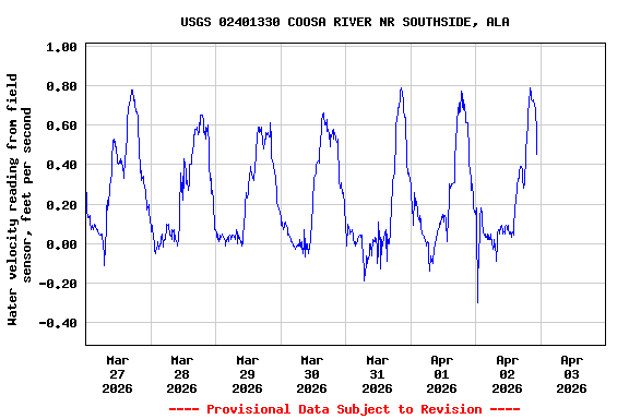 Graph of  Water velocity reading from field sensor, feet per second