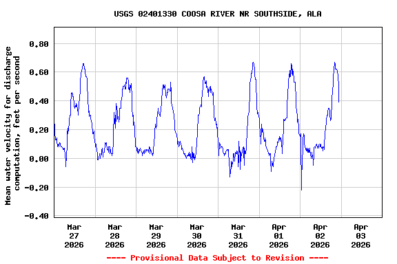 Graph of  Mean water velocity for discharge computation, feet per second