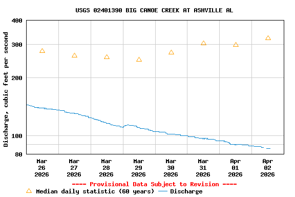 Graph of  Discharge, cubic feet per second